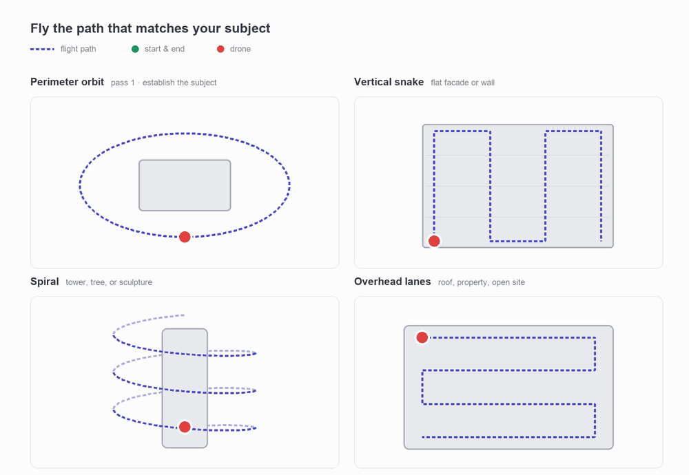Four animated drone capture trajectories: perimeter orbit around a building, vertical snake across a facade, ascending spiral around a tower, and an overhead lawn-mower grid over a property